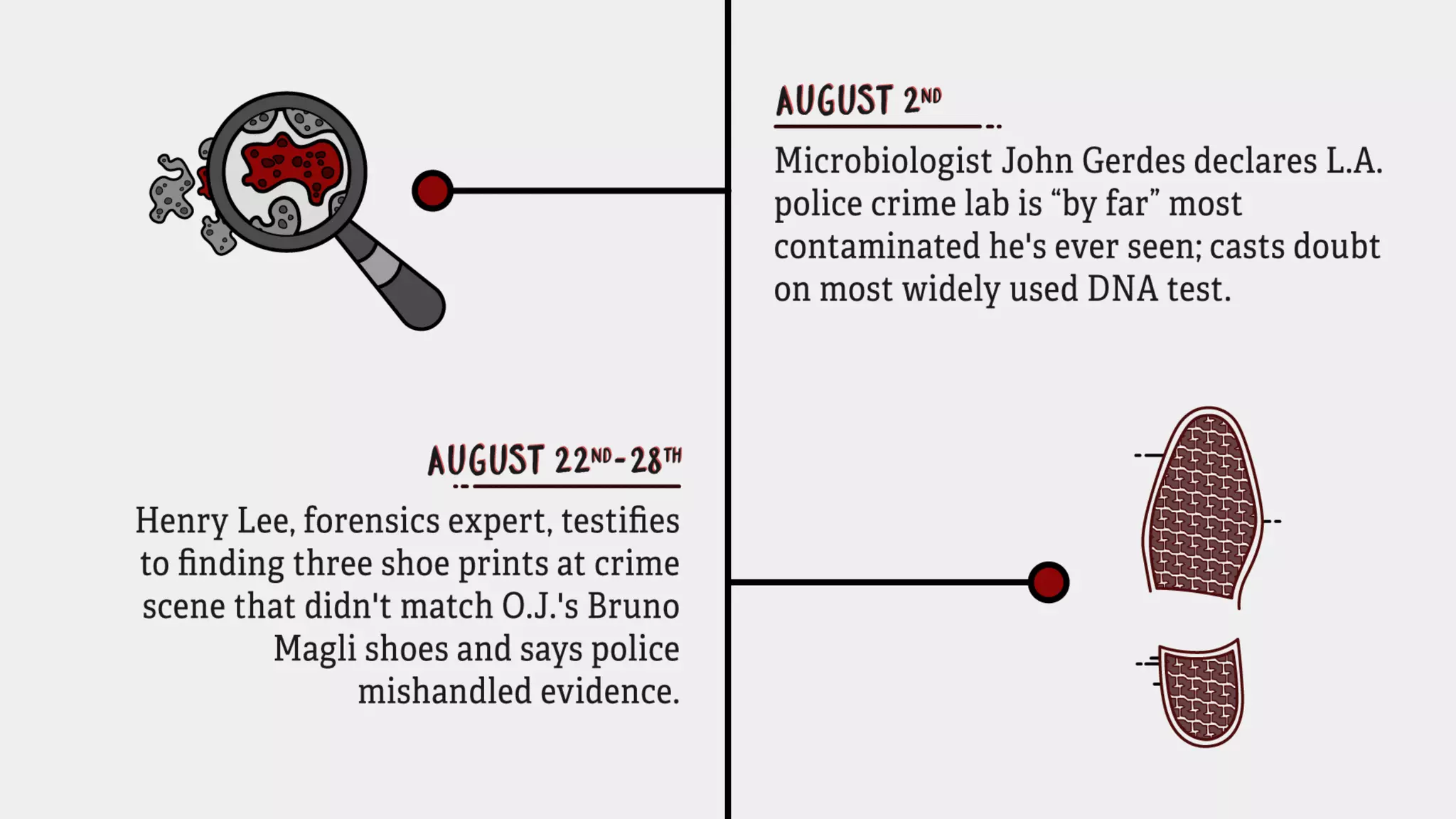 August 2nd: Microbiologist John Gerdes declares L.A. police crime lab is “by far”
most contaminated he’s ever seen; casts doubt on most widely used DNA test.
August 22nd - 28th: Henry Lee, forensics expert, testiﬁes to ﬁnding three shoe
prints at crime scene that didn’t match O.J.’s Bruno Magli shoes and says police
mishandled evidence.
 