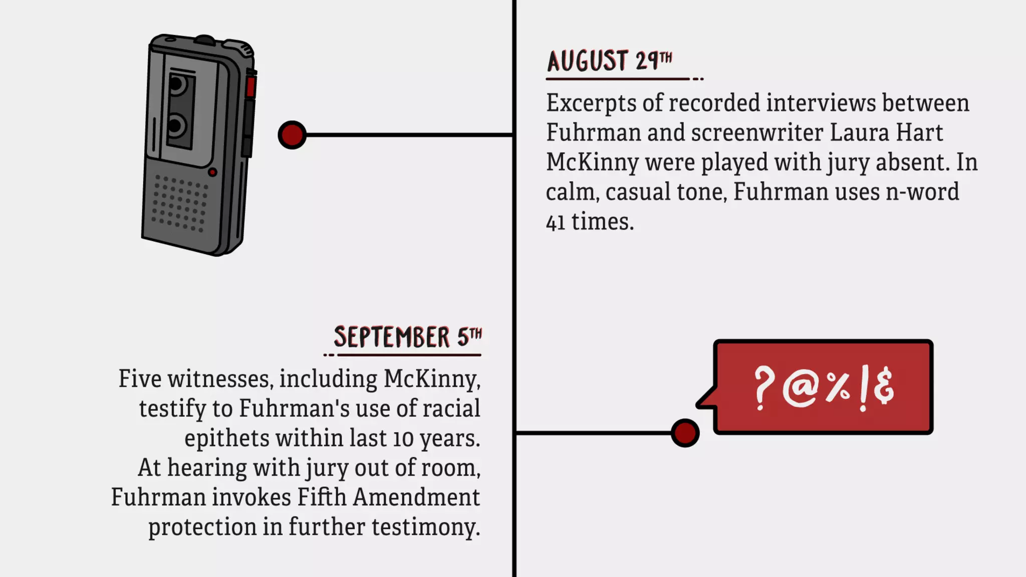August 29th: Excerpts of recorded interviews between Fuhrman and screenwriter
Laura Hart McKinny were played with jury absent. In calm, casual tone, Fuhrman
uses n-word 41 times.
September 5th: Five witnesses, including McKinny, testify to Fuhrman’s use of racial
epithets within last 10 years.At hearing with jury out of room, Fuhrman invokes
Fifth Amendment protection in further testimony.
 