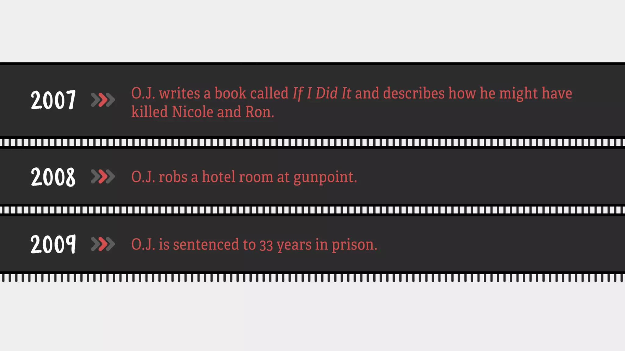2007: O.J. writes a book called If I Did It and describes how he might have killed
Nicole and Ron.
2008: O.J. robs a hotel room at gunpoint.
2009: O.J. is sentenced to 33 years in prison.
 