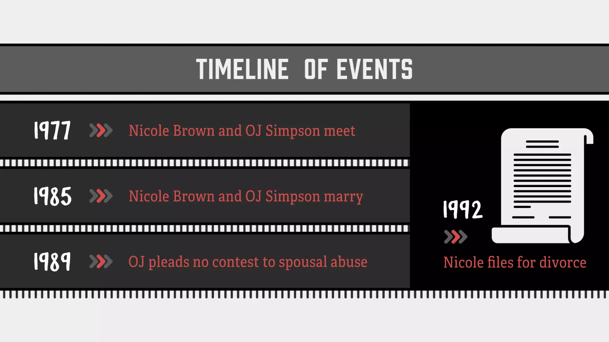Timeline Of Events:
1977: Nicole Brown and OJ
Simpson meet
1985: Nicole Brown and OJ
Simpson marry
1989: OJ pleads no contest to
spousal abuse
1992: Nicole files for divorce
 