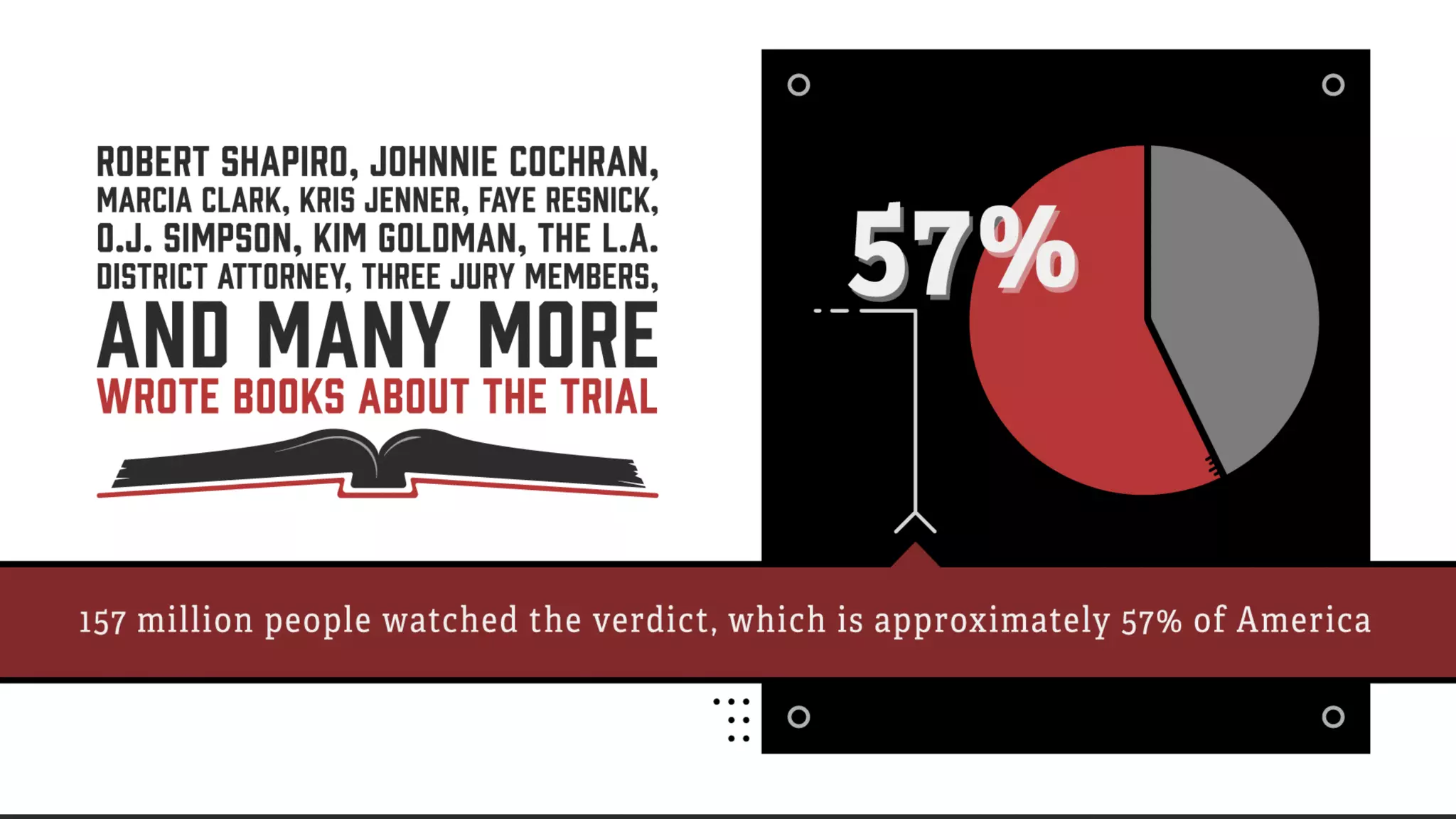 Robert Shapiro, Johnnie Cochran, Marcia Clark, Kris Jenner, Faye Resnick, O.J.
Simpson, Kim Goldman, the L.A. District Attorney, three jury members, and many
more wrote books about the trial.
157 million people watched the verdict, which is approximately 57% of America.
 