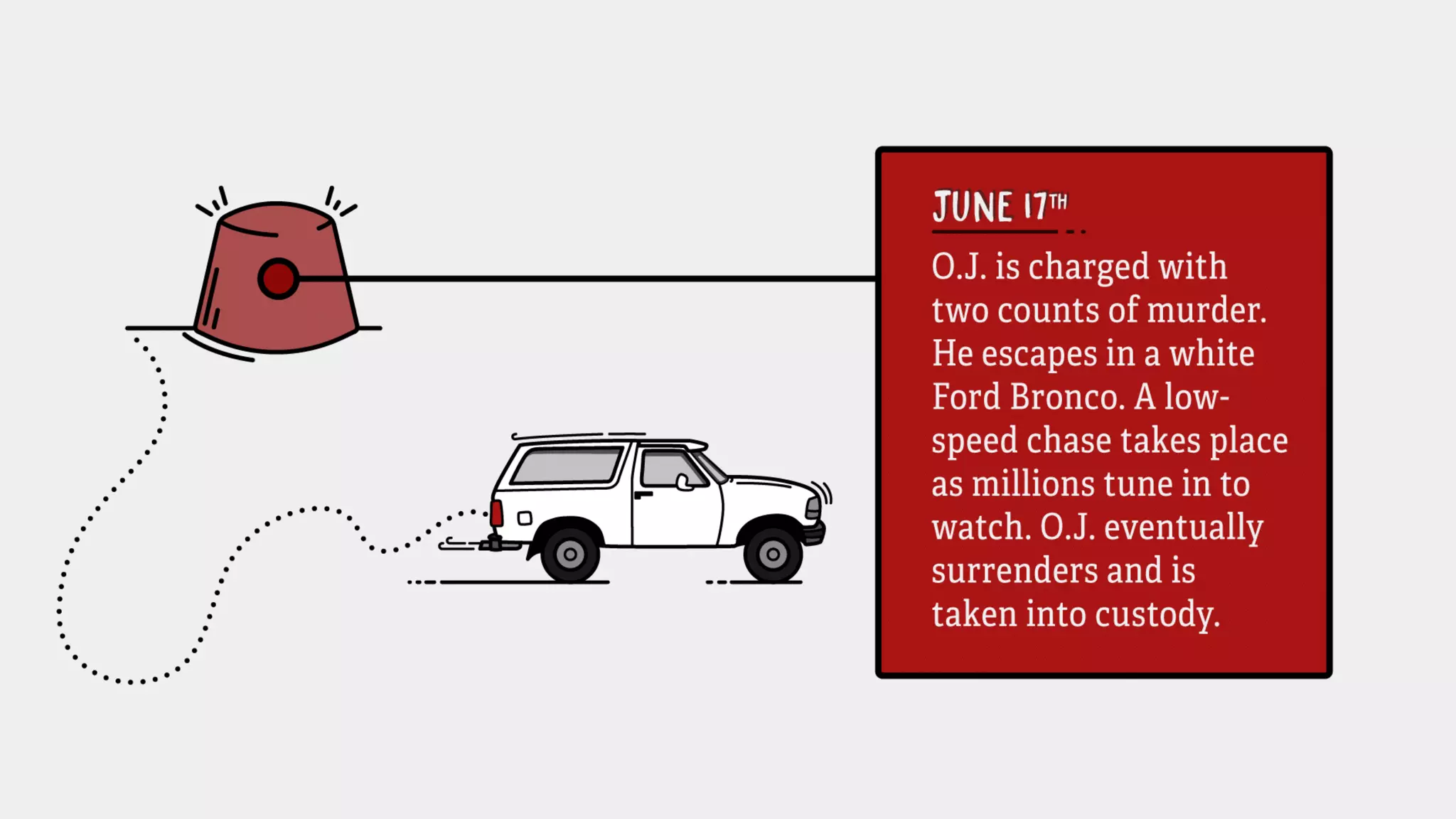 June 17th: O.J. is charged with two counts of murder. He escapes in a white Ford
Bronco.A low-speed chase takes place as millions tune in to watch. O.J. eventually
surrenders and is taken into custody.
 