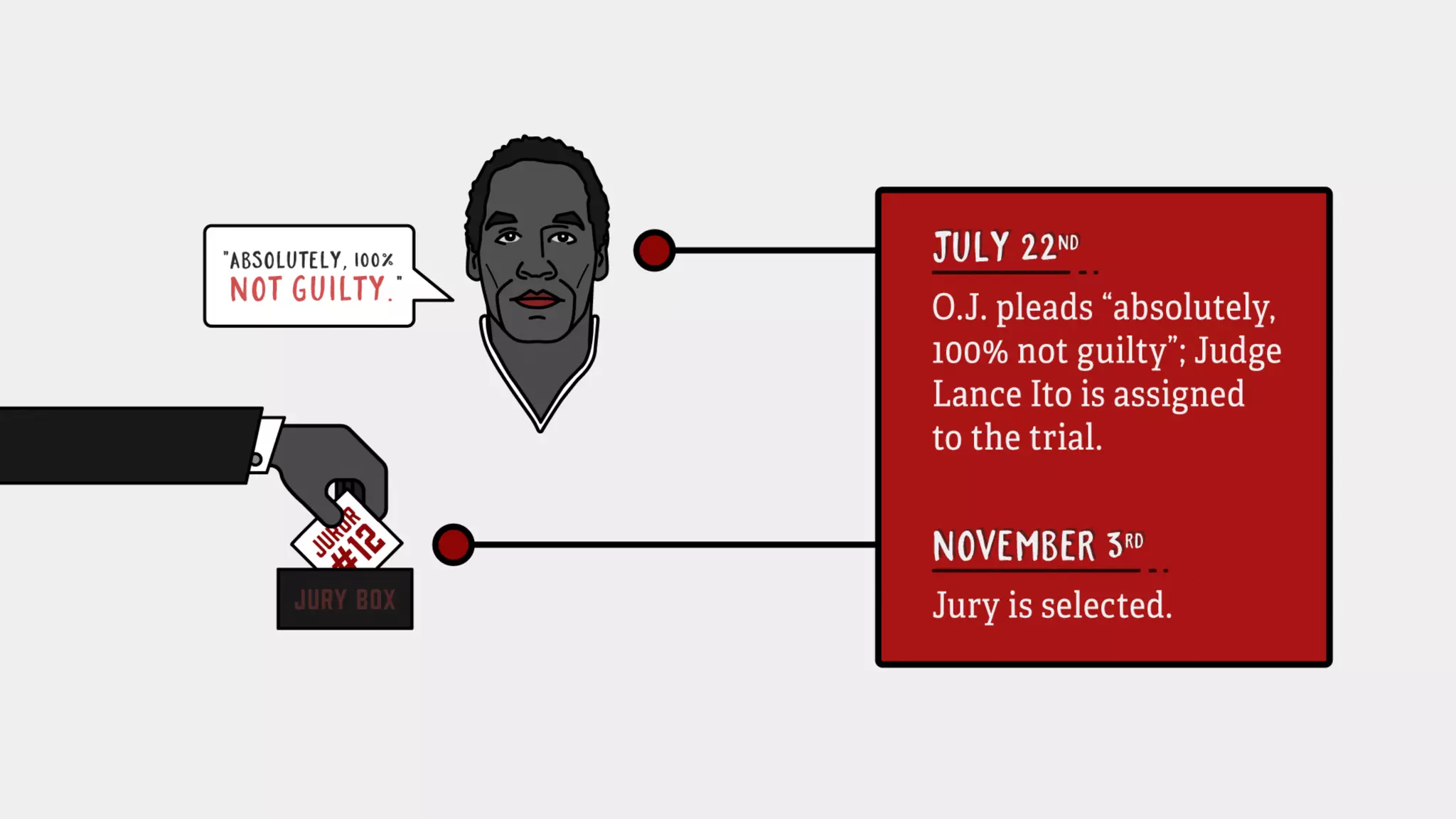 July 22nd: O.J. pleads “absolutely, 100% not guilty;” Judge Lance Ito is assigned to the
trial.
November 3rd: Jury is selected.
 