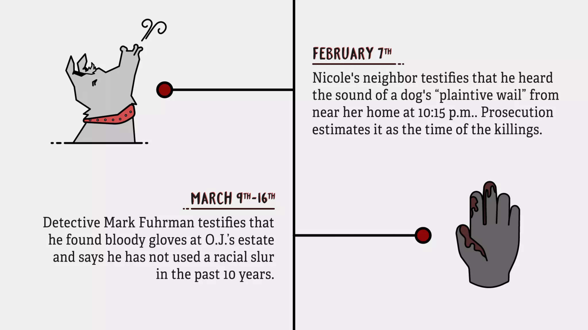 February 7th: Nicole’s neighbor testiﬁes that he heard the sound of a dog’s
“plaintive wail” from near her home at 10:15 p.m. Prosecution estimates it as the
time of the killings.
March 9th - 16th: Detective Mark Fuhrman testiﬁes that he found bloody gloves at
O.J.’s estate and says he has not used a racial slur in the past 10 years.
 