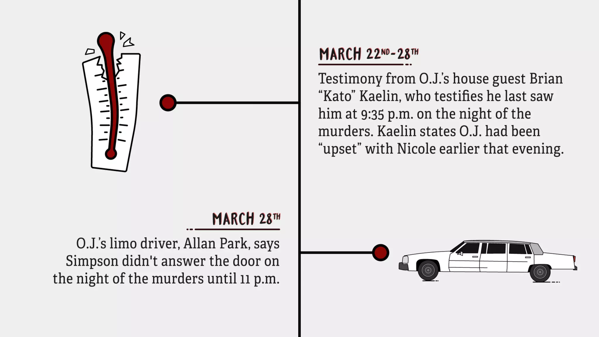 March 22nd - 28th:Testimony from O.J.’s house guest Brian “Kato” Kaelin, who
testiﬁes he last saw him at 9:35 p.m. on the night of the murders. Kaelin states O.J.
had been “upset” with Nicole earlier that evening.
March 28th: O.J.’s limo driver,Allan Park, says Simpson didn’t answer the door on
the night of the murders until 11 p.m.
 