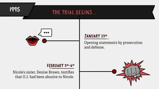 1995:The Trial Begins…
January 23rd: Opening statements by prosecution and defense.
February 3rd - 6th: Nicole’s sister, Denise Brown, testiﬁes that O.J. had been abusive
to Nicole.
 
