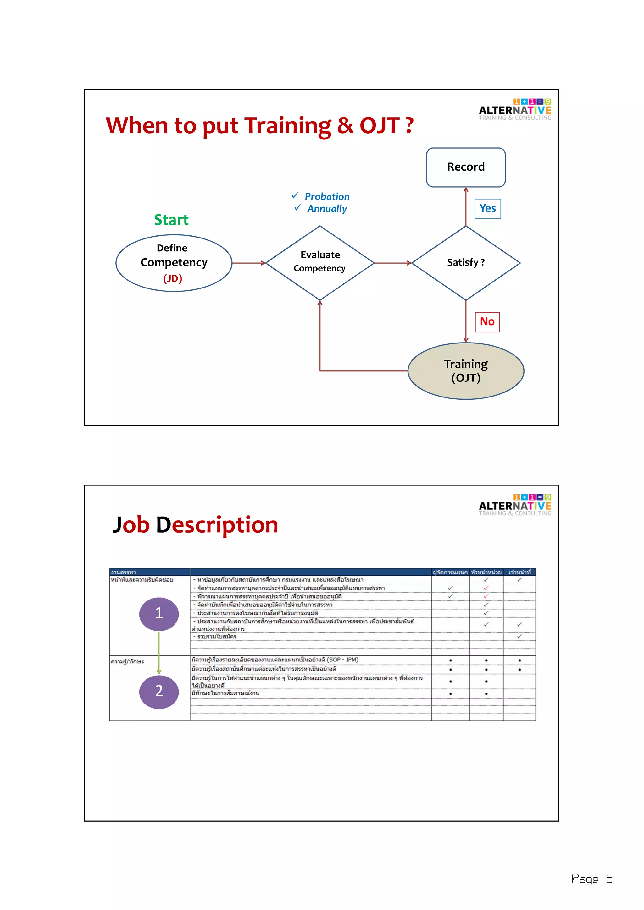 Page 5
When to put Training & OJT ?
Competency Satisfy ?
Record
Yes
No
Probation
Annually
Define
(JD)
Competency
Training
(OJT)
Start
Evaluate
Job Description
1
2
 