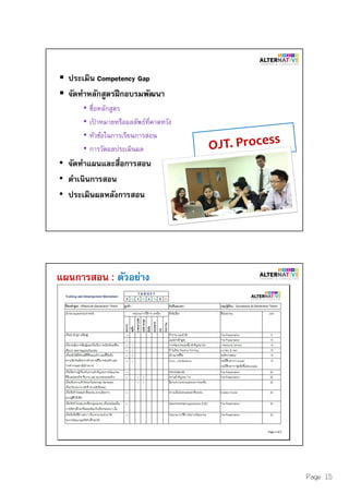 Page 15
ประเมิน Competency Gap
จัดทําหลักสูตรฝึกอบรมพัฒนา
• ชือหลักสูตร
• เป้ าหมายหรือผลลัพธ์ทีคาดหวัง
• หัวข้อในการเรียนการสอน
• การวัดผลประเมินผล
• จัดทําแผนและสือการสอน
• ดําเนินการสอน
• ประเมินผลหลังการสอน
แผนการสอน : ตัวอย่าง
 
