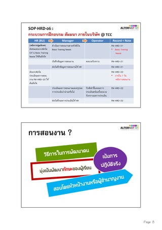 Page 8
SOP-HRD-06 :
กระบวนการฝึกอบรม สัมมนา ภายในบริษัท @ TCC
HR (BU) Manager Operator Record + Note
(หลังการปฐมนิเทศ)
ส่งคนและแบบฟอร์ม
OJT & Basic Training
Needs ให้ต้นสังกัด
ดําเนินการสอนงานตามหัวข้อใน
Basic Training Needs
FM-HRD-21
• Basic Training
Needs
บันทึกข้อมูลการสอนงาน ลงนามรับทราบ FM-HRD-21
ส่งบันทึกข้อมูลการสอนงานให้ HR FM-HRD-21
ส่งแบบฟอร์ม
ประเมินผลการสอน
งาน FM-HRD-22 ให้
ต้นสังกัด
FM-HRD-22
• ภายใน 7 วัน
หลังการสอนงาน
ประเมินผลการสอนงานและสรุปผล
การประเมินว่าผ่านหรือไม่
รับฟังคําชีแจงผลการ
ประเมินพร้อมทังลงนาม
รับทราบผลการประเมิน
FM-HRD-22
ส่งบันทึกผลการประเมินให้ HR FM-HRD-22
การสอนงาน ?
 