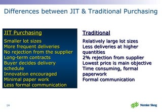 Differences between JIT & Traditional Purchasing JIT Purchasing Smaller lot sizes More frequent deliveries No rejection from the supplier Long-term contracts Buyer decides delivery schedule Innovation encouraged Minimal paper work Less formal communication Traditional Relatively large lot sizes Less deliveries at higher quantities 2% rejection from supplier Lowest price is main objective Time consuming, formal paperwork Formal communication 