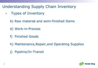 Understanding Supply Chain Inventory Types of Inventory Raw material and semi-finished Items Work-in-Process Finished Goods Maintenance,Repair,and Operating Supplies Pipeline/In-Transit 