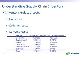 Understanding Supply Chain Inventory Inventory-related costs Unit costs Ordering costs Carrying costs 