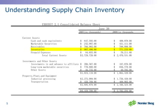 Understanding Supply Chain Inventory 