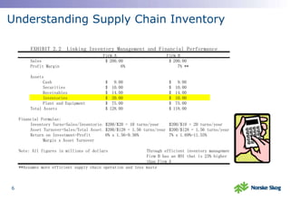 Understanding Supply Chain Inventory 