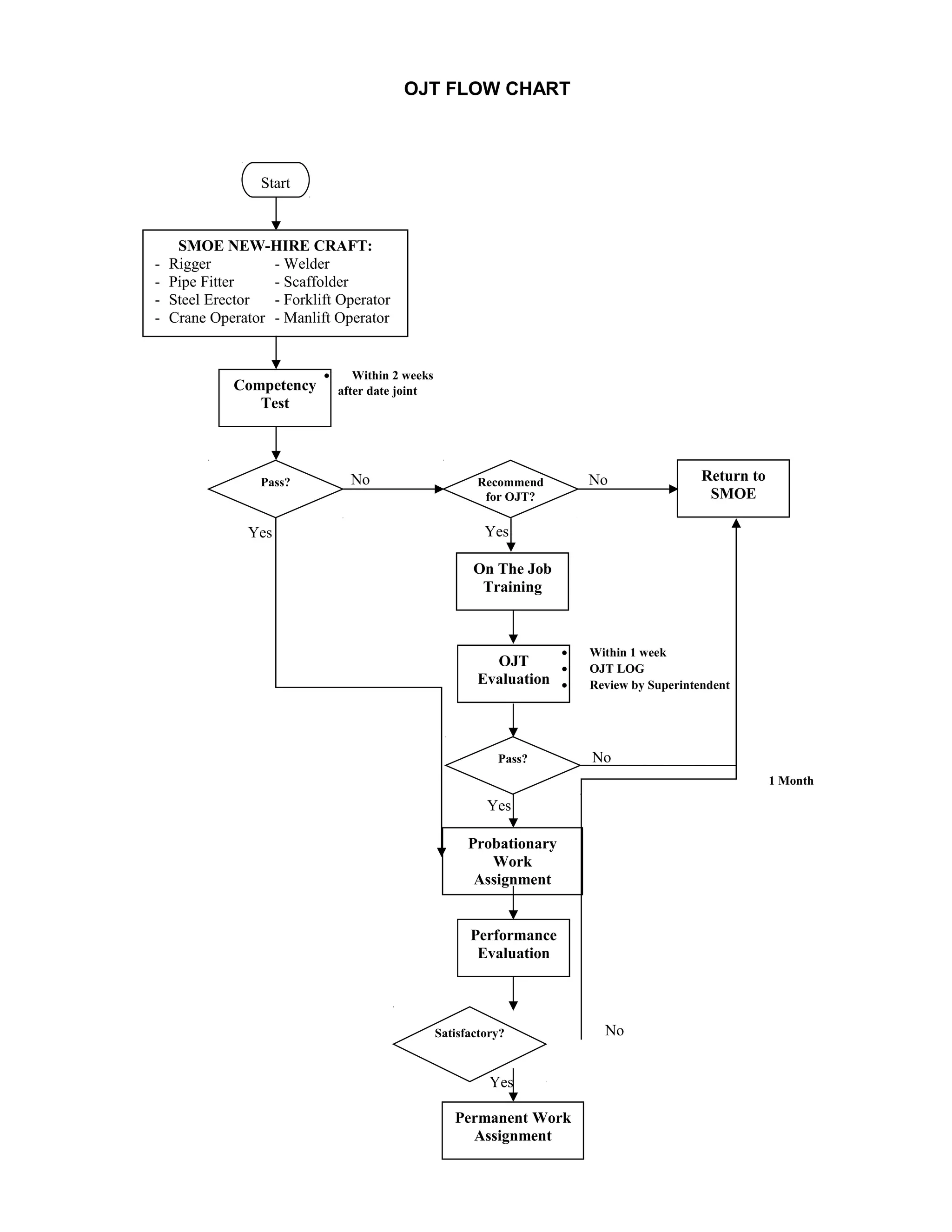 OJT FLOW CHART
Start
-
SMOE NEW-HIRE CRAFT:
Rigger
- Welder
Pipe Fitter
- Scaffolder
Steel Erector
- Forklift Operator
Crane Operator - Manlift Operator
Competency
Test
Pass?
Yes
•
Within 2 weeks
after date joint
No
No
Recommend
for OJT?
Return to
SMOE
Yes
On The Job
Training
OJT
Evaluation
•
•
•
Pass?
Within 1 week
OJT LOG
Review by Superintendent
No
1 Month
Yes
Probationary
Work
Assignment
Performance
Evaluation
Satisfactory?
Yes
Permanent Work
Assignment
No