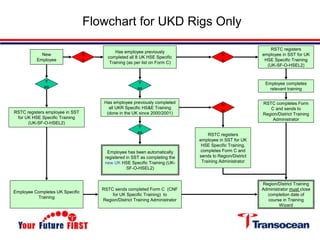 Sst Rig 52 OJT INSTRUCTIONS FOR RSTC.ppt is a presentation | PPT