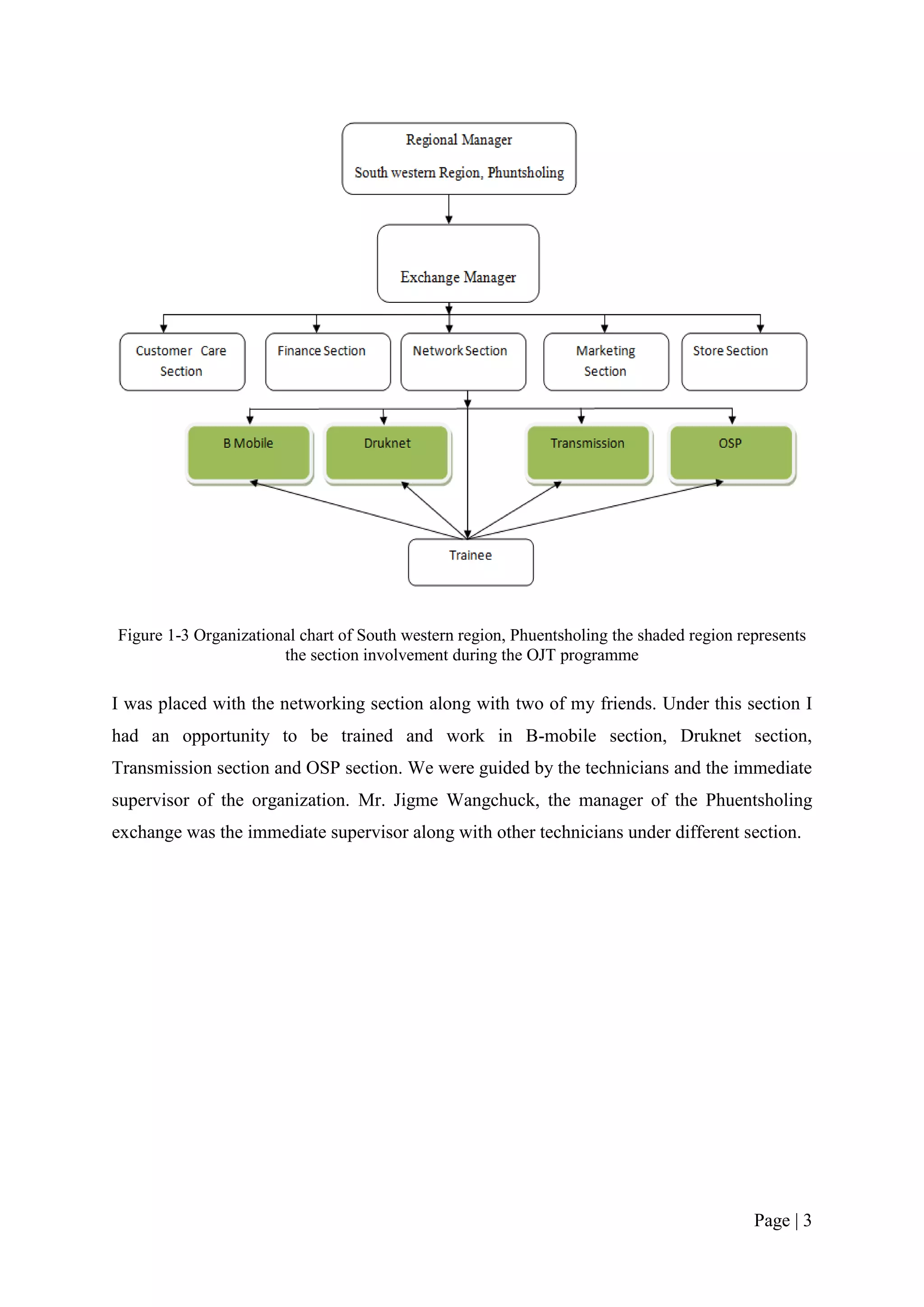 Figure 1-3 Organizational chart of South western region, Phuentsholing the shaded region represents
                       the section involvement during the OJT programme

I was placed with the networking section along with two of my friends. Under this section I
had an opportunity to be trained and work in B-mobile section, Druknet section,
Transmission section and OSP section. We were guided by the technicians and the immediate
supervisor of the organization. Mr. Jigme Wangchuck, the manager of the Phuentsholing
exchange was the immediate supervisor along with other technicians under different section.




                                                                                           Page | 3
 