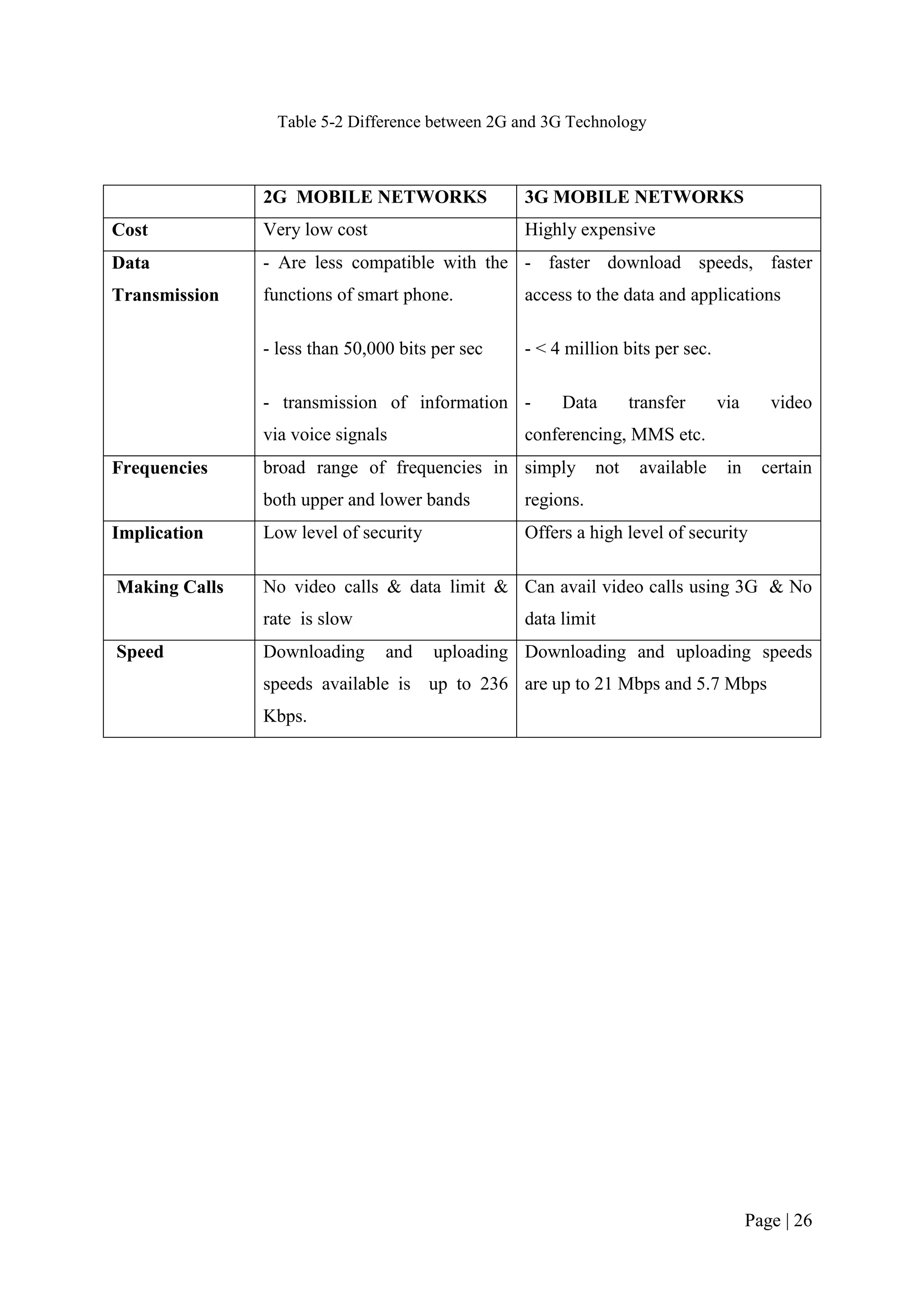 Table 5-2 Difference between 2G and 3G Technology



               2G MOBILE NETWORKS                3G MOBILE NETWORKS
Cost           Very low cost                     Highly expensive
Data           - Are less compatible with the - faster download speeds, faster
Transmission   functions of smart phone.         access to the data and applications

               - less than 50,000 bits per sec   - < 4 million bits per sec.

               - transmission of information -        Data        transfer     via      video
               via voice signals                 conferencing, MMS etc.
Frequencies    broad range of frequencies in simply         not    available    in     certain
               both upper and lower bands        regions.
Implication    Low level of security             Offers a high level of security

Making Calls   No video calls & data limit & Can avail video calls using 3G & No
               rate is slow                      data limit
Speed          Downloading      and    uploading Downloading and uploading speeds
               speeds available is up to 236 are up to 21 Mbps and 5.7 Mbps
               Kbps.




                                                                                     Page | 26
 
