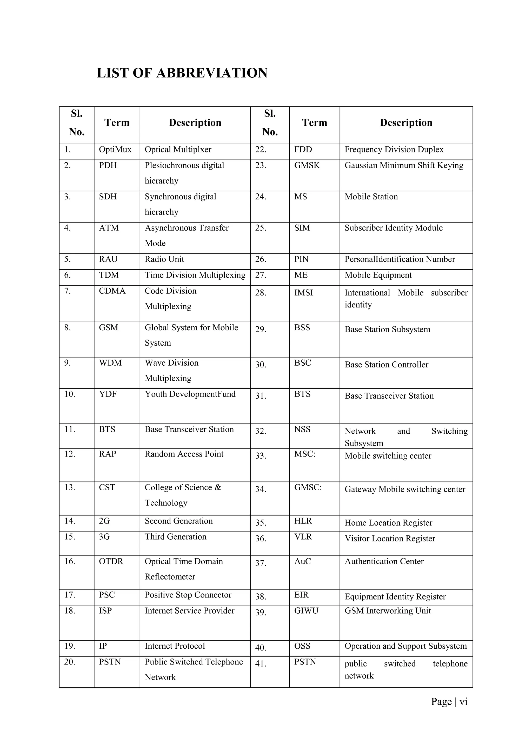 LIST OF ABBREVIATION

     Sl.                                            Sl.
            Term            Description                    Term             Description
 No.                                               No.
1.         OptiMux   Optical Multiplxer           22.     FDD     Frequency Division Duplex
2.         PDH       Plesiochronous digital       23.     GMSK    Gaussian Minimum Shift Keying
                     hierarchy
3.         SDH       Synchronous digital          24.     MS      Mobile Station
                     hierarchy
4.         ATM       Asynchronous Transfer        25.     SIM     Subscriber Identity Module
                     Mode
5.         RAU       Radio Unit                   26.     PIN     PersonalIdentification Number
6.         TDM       Time Division Multiplexing   27.     ME      Mobile Equipment
7.         CDMA      Code Division                28.     IMSI    International Mobile subscriber
                     Multiplexing                                 identity

8.         GSM       Global System for Mobile     29.     BSS     Base Station Subsystem
                     System

9.         WDM       Wave Division                30.     BSC     Base Station Controller
                     Multiplexing
10.        YDF       Youth DevelopmentFund        31.     BTS     Base Transceiver Station


11.        BTS       Base Transceiver Station     32.     NSS     Network       and       Switching
                                                                  Subsystem
12.        RAP       Random Access Point          33.     MSC:    Mobile switching center


13.        CST       College of Science &         34.     GMSC:   Gateway Mobile switching center
                     Technology

14.        2G        Second Generation            35.     HLR     Home Location Register
15.        3G        Third Generation             36.     VLR     Visitor Location Register

16.        OTDR      Optical Time Domain          37.     AuC     Authentication Center
                     Reflectometer

17.        PSC       Positive Stop Connector      38.     EIR     Equipment Identity Register
18.        ISP       Internet Service Provider    39.     GIWU    GSM Interworking Unit


19.        IP        Internet Protocol            40.     OSS     Operation and Support Subsystem
20.        PSTN      Public Switched Telephone    41.     PSTN    public    switched        telephone
                     Network                                      network

                                                                                            Page | vi
 