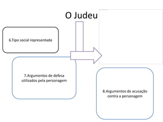 O Judeu
O

tipo

social

6.Tipo social representado
representado era
os Judeus.

O Judeu para tentar entrar na barca
com 7.Argumentos de defesa ao
o bode oferece dinheiro
utilizados pela este recusa
Diabo mas como personagem , o

Profanação de sepulturas; o

Judeu reage com pragas Diabo.

bode, ter cometido várias
8.Argumentos de acusação
contra religião cristã
ofensas á a personagem e

Parvo acusa-o de roubar o

comer carne no dia do “Nosso
Senhor”.

 
