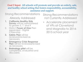 Goal 2 Input: All schools will promote and provide an orderly, safe,
and healthy school setting that fosters responsibility, accountability,
assistance and support.
Strong Recommendations
Already Addressed
Strong Recommendations
not Currently Addressed
1. California Healthy Kids
Survey will be administered
to grades 5, 7, and 9
2. District Power of One Plan
expanded - Digital
Citizenship
3. Safety Plan will be
reviewed/revised as
necessary
4. Emergency Crisis Response
Plan will be reviewed/revised
as necessary
5. Brainology pilot will be
completed, evaluated and
discussed.
• Accelerate placement
of VPs at Cloverland
and Magnolia to 2014-
2015 school year
 