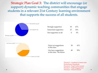 Strategic Plan Goal 3: The district will encourage (or
support) dynamic teaching communities that engage
students in a relevant 21st Century learning environment
that supports the success of all students.
Priority 2: Academic Content and
Performance Standards
Priority 4: Pupil Achievement
Priority 5: Pupil Engagement
Priority 6: School Climate
Strongly supportive 55 67%
Somewhat supportive 27 33%
Not supportive at all 0 0%
I have no suggestions
at this time.
34 41%
I do have suggestions
at this time. See below.
49 59%
 