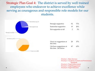 Strategic Plan Goal 4: The district is served by well trained
employees who endeavor to achieve excellence while
serving as courageous and responsible role models for our
students.
Priority 1: Basic Services
Priority 2: Academic Content and Performance
Standards
Priority 4: Pupil Achievement
Priority 5: Pupil Engagement
Priority 8: Pupil Outcomes
Strongly supportive 52 71%
Somewhat supportive 19 26%
Not supportive at all 2 3%
I have no suggestions at
this time.
28 37%
I do have suggestions at
this time. See below.
47 63%
 