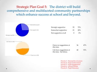 Strategic Plan Goal 5: The district will build
comprehensive and multifaceted community partnerships
which enhance success at school and beyond.
Priority 3: Parental Involvement
Priority 4: Pupil Achievement
Priority 5: Pupil Engagement
Priority 6: School Climate
Priority 8: Pupil Outcomes
Strongly supportive 55 72%
Somewhat supportive 21 28%
Not supportive at all 0 0%
I have no suggestions at
this time.
36 47%
I do have suggestions at
this time. See below.
40 53%
 