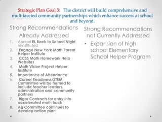Strategic Plan Goal 5: The district will build comprehensive and
multifaceted community partnerships which enhance success at school
and beyond.
Strong Recommendations
Already Addressed
Strong Recommendations
not Currently Addressed
1. Annual EL Back to School Night
reinstituted
2. Engage New York Math Parent
Helper Institute
3. CCSS Math Homework Help
Websites
4. Math Vision Project Helper
Institute
5. Importance of Attendance
6. Career Readiness/STEM
Committee will be formed to
include teacher leaders,
administration and community
partners
7. Rigor Contracts for entry into
accelerated math track
8. Ag Committee continues to
develop action plan
• Expansion of high
school Elementary
School Helper Program
 