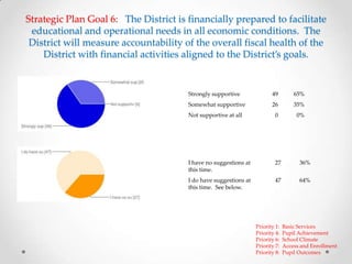 Strategic Plan Goal 6: The District is financially prepared to facilitate
educational and operational needs in all economic conditions. The
District will measure accountability of the overall fiscal health of the
District with financial activities aligned to the District’s goals.
Priority 1: Basic Services
Priority 4: Pupil Achievement
Priority 6: School Climate
Priority 7: Access and Enrollment
Priority 8: Pupil Outcomes
Strongly supportive 49 65%
Somewhat supportive 26 35%
Not supportive at all 0 0%
I have no suggestions at
this time.
27 36%
I do have suggestions at
this time. See below.
47 64%
 