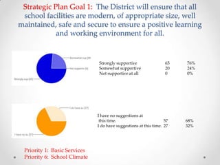 Strategic Plan Goal 1: The District will ensure that all
school facilities are modern, of appropriate size, well
maintained, safe and secure to ensure a positive learning
and working environment for all.
Priority 1: Basic Services
Priority 6: School Climate
Strongly supportive 65 76%
Somewhat supportive 20 24%
Not supportive at all 0 0%
I have no suggestions at
this time. 57 68%
I do have suggestions at this time. 27 32%
 