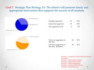 Goal 7: Strategic Plan Strategy 3.6 The district will promote timely and
appropriate intervention that supports the success of all students.
Priority 2: Academic Content and Performance
Standards
Priority 3: Parental Involvement
Priority 4: Pupil Achievement
Priority 5: Pupil Engagement
Priority 7: Access and Enrollment
Priority 8: Pupil Outcomes
Strongly supportive 51 65%
Somewhat supportive 27 35%
Not supportive at all 0 0%
I have no suggestions at
this time.
43 55%
I do have suggestions at
this time. See below.
35 45%
 