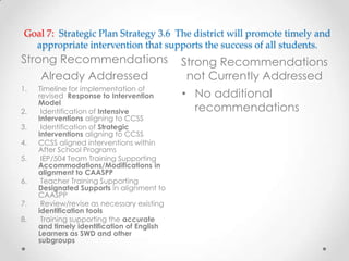 Goal 7: Strategic Plan Strategy 3.6 The district will promote timely and
appropriate intervention that supports the success of all students.
Strong Recommendations
Already Addressed
Strong Recommendations
not Currently Addressed
1. Timeline for implementation of
revised Response to Intervention
Model
2. Identification of Intensive
Interventions aligning to CCSS
3. Identification of Strategic
Interventions aligning to CCSS
4. CCSS aligned interventions within
After School Programs
5. IEP/504 Team Training Supporting
Accommodations/Modifications in
alignment to CAASPP
6. Teacher Training Supporting
Designated Supports in alignment to
CAASPP
7. Review/revise as necessary existing
identification tools
8. Training supporting the accurate
and timely identification of English
Learners as SWD and other
subgroups
• No additional
recommendations
 