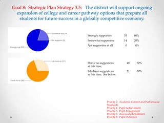 Goal 8: Strategic Plan Strategy 3.5: The district will support ongoing
expansion of college and career pathway options that prepare all
students for future success in a globally competitive economy.
Priority 2: Academic Content and Performance
Standards
Priority 4: Pupil Achievement
Priority 5: Pupil Engagement
Priority 7: Access and Enrollment
Priority 8: Pupil Outcomes
Strongly supportive 55 80%
Somewhat supportive 14 20%
Not supportive at all 0 0%
I have no suggestions
at this time.
48 70%
I do have suggestions
at this time. See below.
21 30%
 
