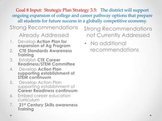 Goal 8 Input: Strategic Plan Strategy 3.5: The district will support
ongoing expansion of college and career pathway options that prepare
all students for future success in a globally competitive economy.
Strong Recommendations
Already Addressed
Strong Recommendations
not Currently Addressed
1. Develop Action Plan for
expansion of Ag Program
2. CTE Standards Awareness
Training
3. Establish CTE Career
Readiness/STEM Committee
4. Develop Action Plan
supporting establishment of
STEM continuum
5. Develop Action Plan
supporting establishment of
Career Readiness continuum
6. Embed career education
curriculum
7. 21st Century Skills awareness
Training
• No additional
recommendations
 