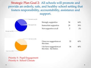 Strategic Plan Goal 2: All schools will promote and
provide an orderly, safe, and healthy school setting that
fosters responsibility, accountability, assistance and
support.
Priority 5: Pupil Engagement
Priority 6: School Climate
Strongly supportive 54 64%
Somewhat supportive 29 34%
Not supportive at all 2 2%
I have no suggestions at
this time.
52 60%
I do have suggestions at
this time. See below.
34 40%
 