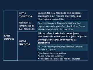 JUÍZOS            Sensibilidade é a faculdade que os nossos
            COGNITIVOS        sentidos têm de receber impressões dos
                              objectos que nos rodeiam
            Resultam da       Entendimento é a faculdade racional que
            combinação de     organiza essas impressões, dando-lhes forma
            duas faculdades   através da aplicação de conceitos
                              Não se refere à existência dos objectos
KANT                          mas ao estado subjectivo do sujeito de prazer
distingue                     ou desprazer acerca do conteúdo da
            JUÍZOS
                              experiência
            ESTÉTICOS
                              As faculdades cognitivas intervêm mas sem uma
                              finalidade cognitiva
                              Não visa um interesse prático
                              Não se funda em conceitos
                              Não depende da existência real dos objectos
 