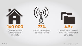 140 000 
ģimenes izmanto 
LMT platjoslas 
#LMT4G 
internetu 
73% 
no LMT datu apjoma* 
darbojas 4G tīklā 
4.5x 
pieaudzis datu patēriņš 
LMT tīklā salīdzinot ar 
2012. gadu 
*(Internets Mājai un Birojam) 
 