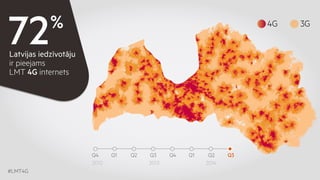 72 Latvijas iedzīvotāju 
ir pieejams 
LMT 4G internets 
#LMT4G 
% 4G 3G 
Q4 Q1 Q2 Q3 Q4 Q1 Q2 Q3 
2012 2013 2014 
 