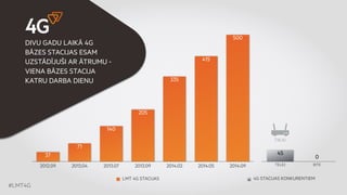#LMT4G 
500 
415 
335 
205 
140 
71 
37 
2012.09 2013.04 2013.07 2013.09 2014.02 2014.05 2014.09 
LMT 4G STACIJAS 
DIVU GADU LAIKĀ 4G 
BĀZES STACIJAS ESAM 
UZSTĀDĪJUŠI AR ĀTRUMU - 
VIENA BĀZES STACIJA 
KATRU DARBA DIENU 
0 
TIKAI 
45 
TELE2 BITE 
4G STACIJAS KONKURENTIEM 
 