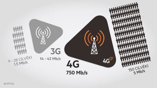 9 - 28 CILVĒKI 
1.5 Mb/s 
#LMT4G 
150 CILVĒKI 
5 Mb/s 
3G 
14 - 42 Mb/s 4G 
750 Mb/s 
 