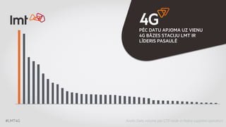 #LMT4G 
PĒC DATU APJOMA UZ VIENU 
4G BĀZES STACIJU LMT IR 
LĪDERIS PASAULĒ 
Avots: Data volume per LTE node in Nokia supplied operators 
 