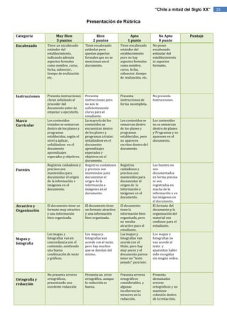 “Chile a mitad del Siglo XX”   15

                                          Presentación de Rúbrica


Categoría            Muy Bien                   Bien                  Apto                 No Apto         Puntaje
                     3 puntos                 2 puntos               1 punto               0 punto
Encabezado      Tiene un encabezado      Tiene encabezado       Tiene encabezado       No posee
                estándar del             estándar pero          estándar del           encabezado
                establecimiento,         quedan aspectos        establecimiento        estándar del
                indicando además         formales que no se     pero no hay            establecimiento
                aspectos formales        mencionan en el        aspectos formales      ni aspectos
                como nombre, curso,      documento.             como nombre,           formales.
                fecha, subsector,                               curso, fecha,
                tiempo de realización                           subsector, tiempo
                etc.                                            de realización, etc.




Instrucciones   Presenta instrucciones   Presenta               Presenta               No presenta
                claras señalando el      instrucciones pero     instrucciones de       Instrucciones.
                proceder del             no son lo              forma incompleta.
                documento antes de       suficientemente
                empezar a ejecutarlo.    claras para el
                                         estudiante.
Marco           Los contenidos           La mayoría de los      Los contenidos se      Los contenidos
Curricular      tratados se enmarcan     contenidos se          enmarcan dentro        no se enmarcan
                dentro de los planes y   encuentran dentro      de los planes y        dentro de planes
                programas                de los planes y        programas              y Programas y no
                establecidos, según el   programas a tratar,    establecidos, pero     aparecen en el
                nivel a aplicar,         señalándose en el      no aparecen            documento.
                señalándose en el        documento              escritos dentro del
                documento                aprendizajes           documento.
                aprendizajes             esperados y
                esperados y objetivos.   objetivos en el
                                         documento.
                Registros cuidadosos y   Registros cuidadosos   Registros              Las fuentes no
Fuentes         precisos son             y precisos son         cuidadosos y           son
                mantenidos para          mantenidos para        precisos son           documentadas
                documentar el origen     documentar el          mantenidos para        en forma precisa
                de la información e      origen de la           documentar el          ni son
                imágenes en el           información e          origen de la           registradas en
                documento.               imágenes en el         Información e          mucha de la
                                         documento.             imágenes en el         información o en
                                                                documento.             las imágenes en
                                                                                       el documento.
Atractivo y     El documento tiene un    El documento tiene     El documento           El formato del
Organización    formato muy atractivo    un formato atractivo   tiene la               documento y la
                y una información        y una información      información bien       organización del
                bien organizada.         bien organizada.       organizada, pero       material son
                                                                no resulta             confusos para el
                                                                atractivo para el      estudiante.
                                                                estudiante.
                Los mapas y              Los mapas y            Las mapas y            Los mapas y
Mapas y         fotografías van en       fotografías van        fotografías van        fotografías no
fotografía      concordancia con el      acorde con el texto,   acorde con el          van acorde al
                contenido, existiendo    pero hay muchos        título, pero hay       texto y
                una buena                que se desvían del     muy pocos y el         aparentan haber
                combinación de texto     mismo.                 documento parece       sido escogidas
                y gráficos.                                     tener un "texto        sin ningún orden.
                                                                pesado" para leer.


                No presenta errores      Presenta un error      Presenta errores       Presenta
Ortografía y    ortográficos,            ortográfico, aunque    ortográficos           demasiados
redacción       presentando una          la redacción es        considerables, y       errores
                excelente redacción      buena.                 algunas                ortográficos y no
                                                                incoherencias          mantiene
                                                                menores en la          cohesión dentro
                                                                redacción.             de la redacción.
 