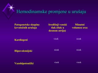 HHeemmooddiinnaammsskkee pprroommjjeennee uu uurruuššaajjuu 
Patogenetske skupine 
krvotočnih urušaja 
Središnji venski 
tlak (tlak u 
desnom atriju) 
Minutni 
volumen srca 
Kardiogeni visok nizak 
Hipovolemijski nizak nizak 
Vazohipotonički visok visok 
 