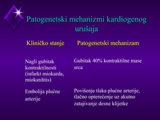PPaattooggeenneettsskkii mmeehhaanniizzmmii kkaarrddiiooggeennoogg 
uurruuššaajjaa 
Kliničko stanje Patogenetski mehanizam 
 Nagli gubitak 
kontraktilnosti 
(infarkt miokarda, 
miokarditis) 
Gubitak 40% kontraktilne mase 
srca 
 Embolija plućne 
arterije 
Povišenje tlaka plućne arterije, 
tlačno opterećenje uz akutno 
zatajivanje desne klijetke 
 