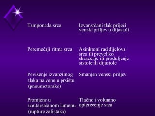 Tamponada srca Izvansrčani tlak priječi 
venski priljev u dijastoli 
 Poremećaji ritma srca Asinkroni rad dijelova 
srca ili preveliko 
skraćenje ili produljenje 
sistole ili dijastole 
 Povišenje izvanžilnog 
tlaka na vene u prsištu 
(pneumotoraks) 
Smanjen venski priljev 
 Promjene u 
unutarsrčanom lumenu 
(rupture zalistaka) 
Tlačno i volumno 
opterećenje srca 
 