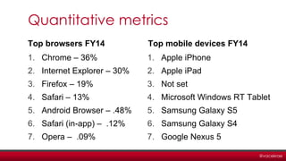 @vacekrae
Quantitative metrics
Top browsers FY14
1. Chrome – 36%
2. Internet Explorer – 30%
3. Firefox – 19%
4. Safari – 13%
5. Android Browser – .48%
6. Safari (in-app) – .12%
7. Opera – .09%
Top mobile devices FY14
1. Apple iPhone
2. Apple iPad
3. Not set
4. Microsoft Windows RT Tablet
5. Samsung Galaxy S5
6. Samsung Galaxy S4
7. Google Nexus 5
 