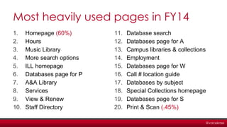 @vacekrae
Most heavily used pages in FY14
1. Homepage (60%)
2. Hours
3. Music Library
4. More search options
5. ILL homepage
6. Databases page for P
7. A&A Library
8. Services
9. View & Renew
10. Staff Directory
11. Database search
12. Databases page for A
13. Campus libraries & collections
14. Employment
15. Databases page for W
16. Call # location guide
17. Databases by subject
18. Special Collections homepage
19. Databases page for S
20. Print & Scan (.45%)
 