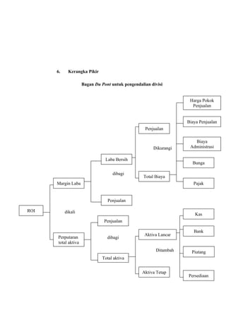 6. Kerangka Pikir
Bagan Du Pont untuk pengendalian divisi
Dikurangi
dibagi
dikali
dibagi
Ditambah
ROI
Margin Laba
Perputaran
total aktiva
Penjualan
Total aktiva
Penjualan
Laba Bersih
Penjualan
Bank
Harga Pokok
Penjualan
Biaya Penjualan
Biaya
Administrasi
Bunga
Pajak
Aktiva Lancar
Aktiva Tetap
Kas
Piutang
Total Biaya
Persediaan
 
