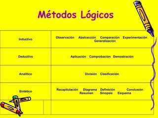 Métodos Lógicos Recapitulación  Diagrama  Definición  Conclusión  Resumen  Sinopsis  Esquema Sintético División  Clasificación  Analítico Aplicación  Comprobación  Demostración  Deductivo Observación  Abstracción  Comparación  Experimentación  Generalización  Inductivo 